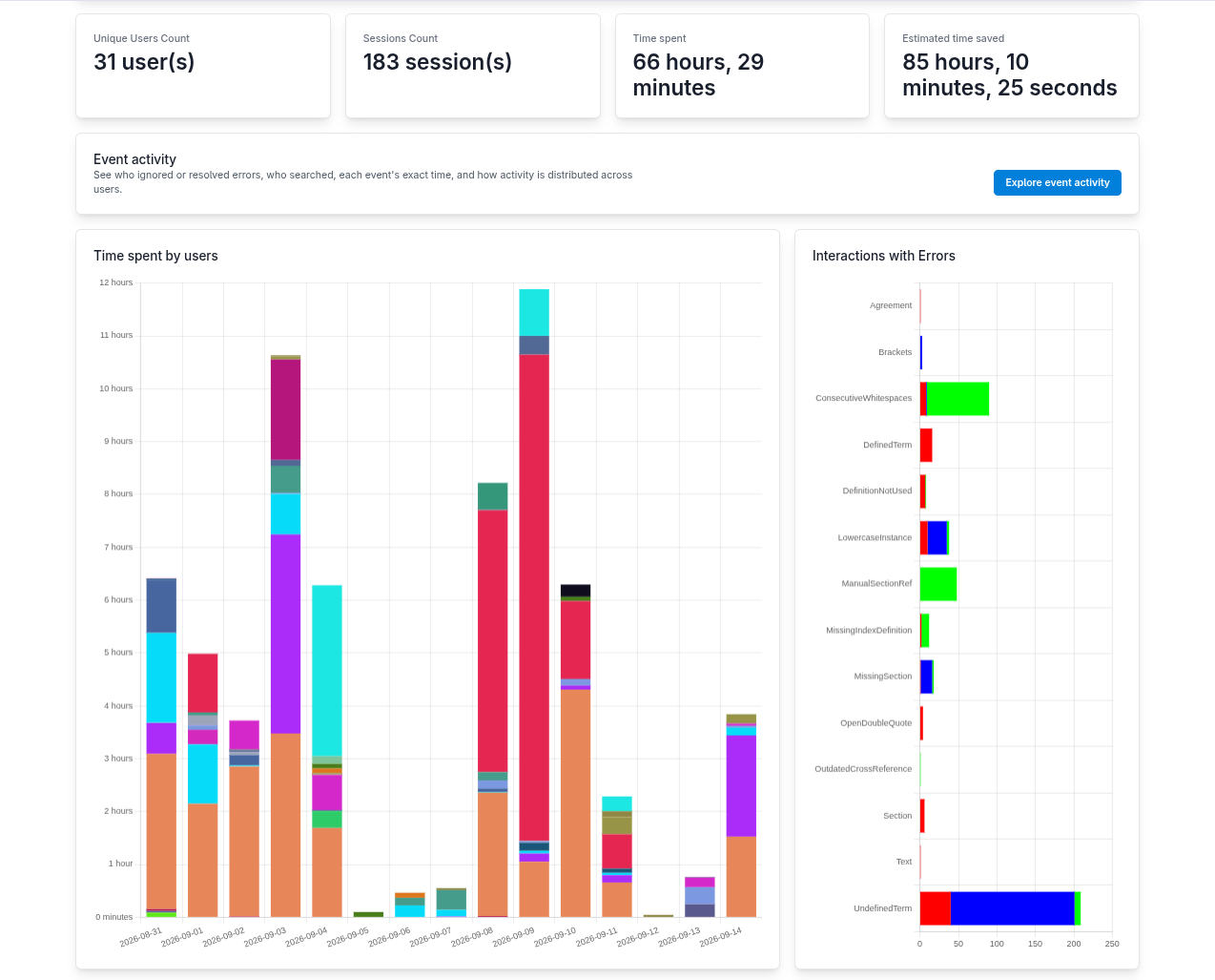 Analytics overview showing session totals, time spent, estimated time saved, and charts of user activity and error interactions.