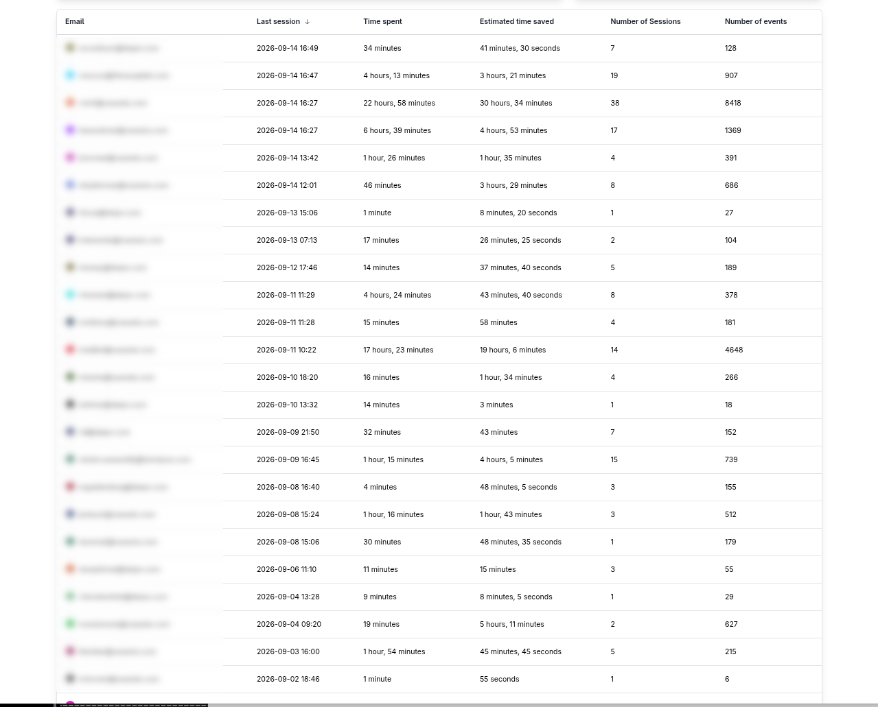 User analytics table showing last session, time spent, estimated time saved, session counts, and event counts.